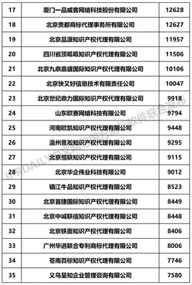 5G浪潮下的商標(biāo)布局競(jìng)賽 從2019上半年代理機(jī)構(gòu)榜單看行業(yè)前瞻
