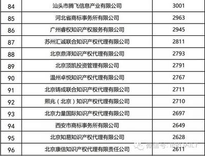 2016年全國(guó)商標(biāo)代理機(jī)構(gòu)申請(qǐng)量排名揭曉 豬八戒網(wǎng)居首，專(zhuān)業(yè)服務(wù)引領(lǐng)行業(yè)新風(fēng)向